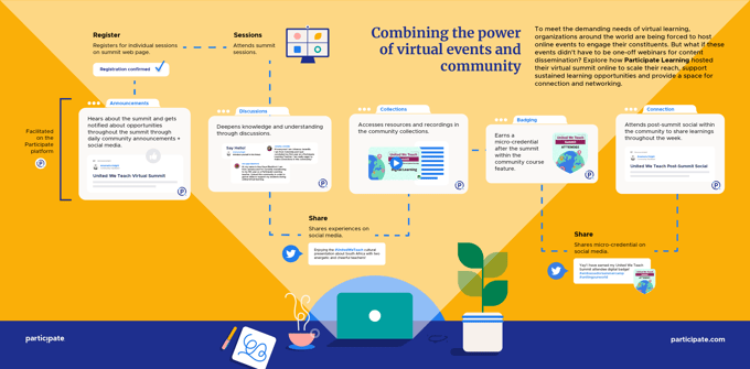 Combining the power of virtual events and community