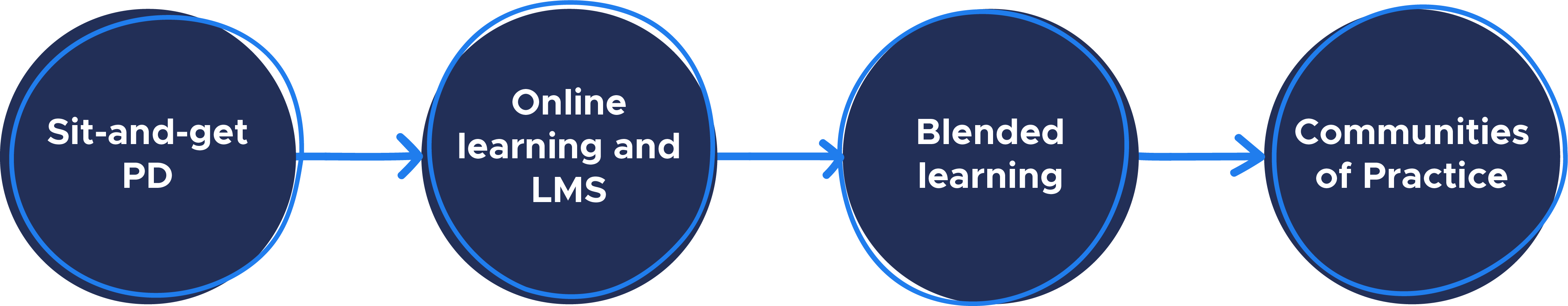 Shift in professional learning