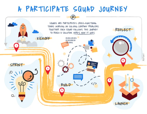 Participate squad journey visual showing the process through kickoff, sprint, build, launch and reflect